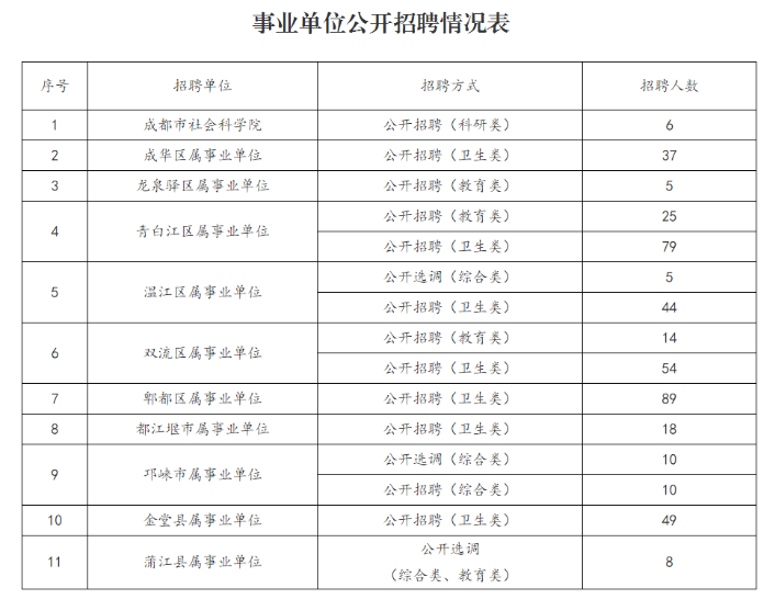 招453人！成都市2021年1季度事业单位公开招聘来啦！