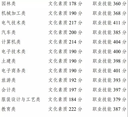 重庆 - 2019年高职分类考试招生录取最低控制分数线出炉