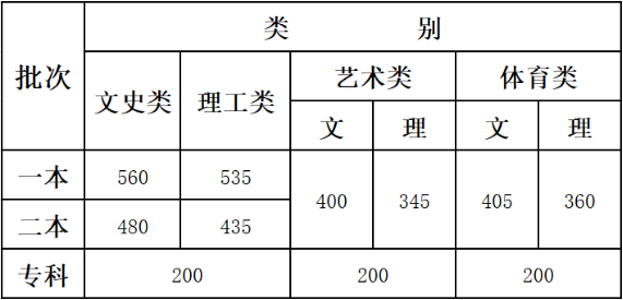 云南：2019年普通高校招生录取最低控制分数线