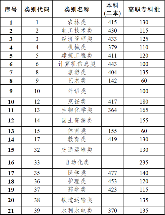 云南：2020年高职院校招收“三校生” 招生录取最低控制分数线