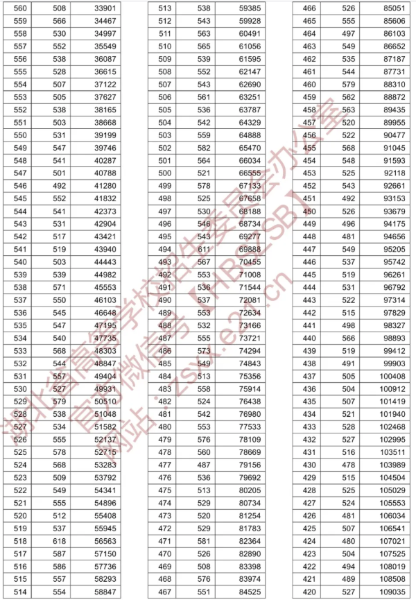 湖北省2020年普通高考总分一分一段统计表（理工类）