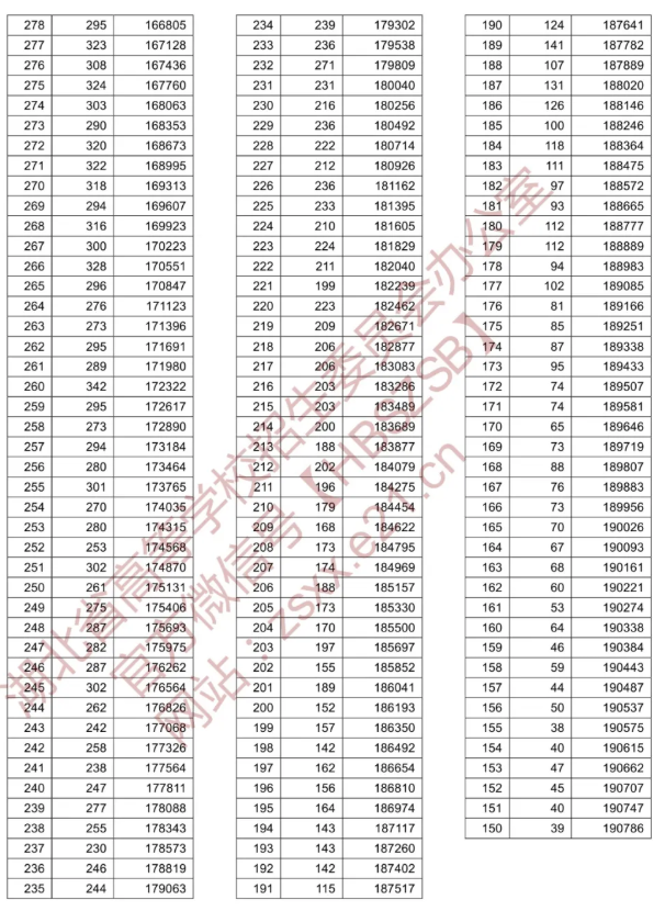 湖北省2020年普通高考总分一分一段统计表（理工类）