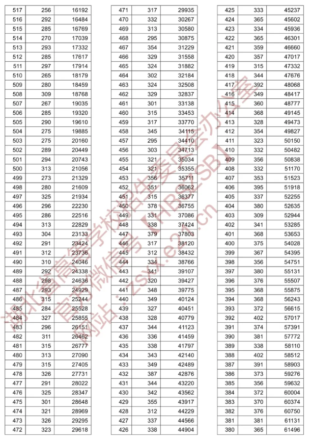 湖北省2020年普通高考总分一分一段统计表[文史类]