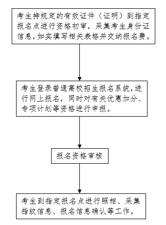 2021年河北普通高校招生时间 河北高校招生考试详情(图1)