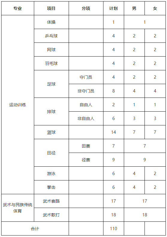 云南师范大学2021年运动训练、武术与民族传统体育专业招生简章