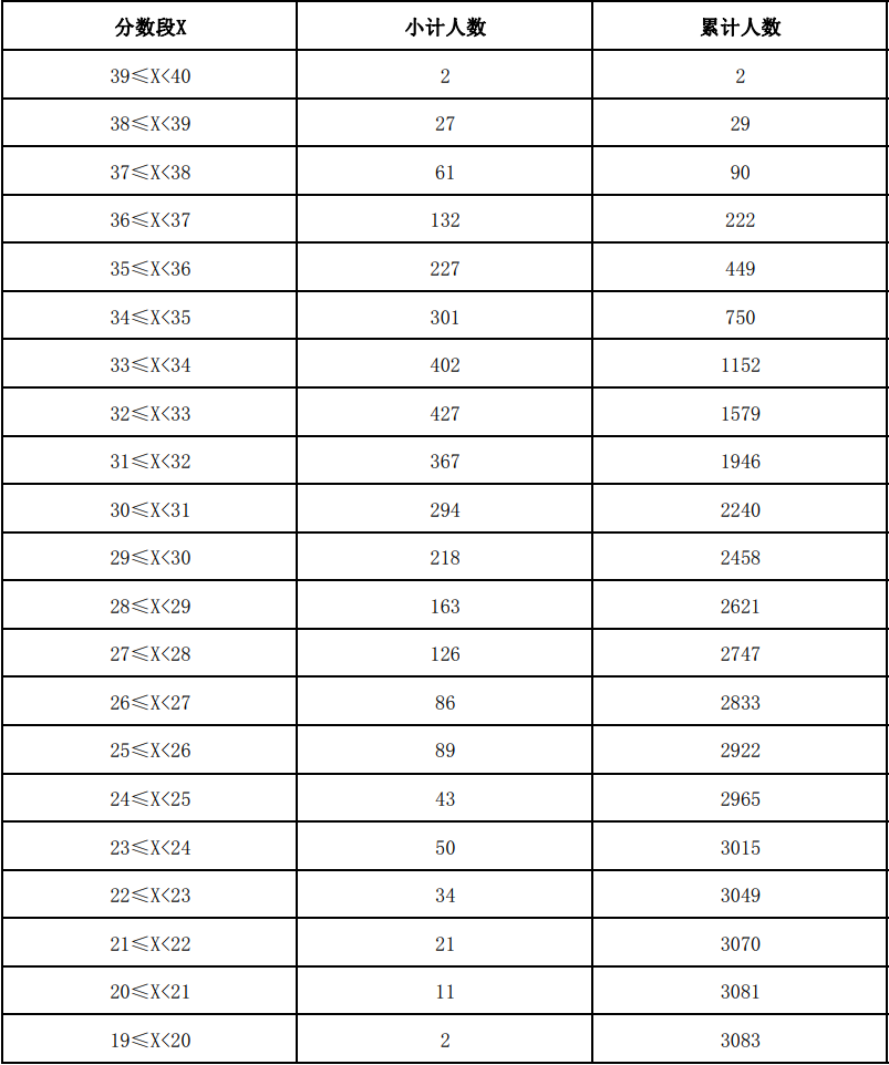 云南 - 2021年体育类专业统考合格考生足球专项成绩分数段统计表