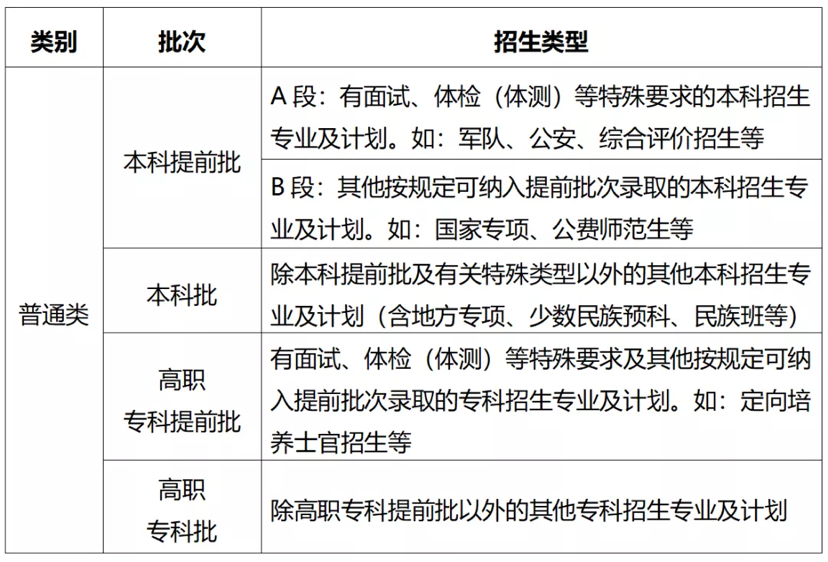 重庆：考生注意了！今年重庆高考招生录取批次有调整