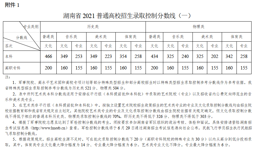 湖南：2021年高考成绩和各批次录取控制分数线公布！