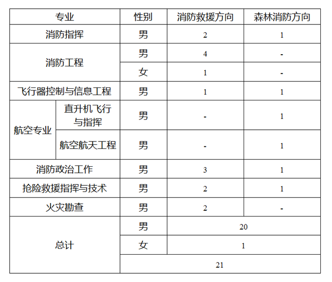 贵州：2022年中国消防救援学院在贵州省招收青年学生公告