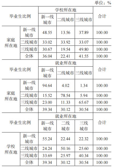 《中国大学生就业》|| 胡建平，沈宝华：江苏高校省内生源的师范类本科生就业流动分析