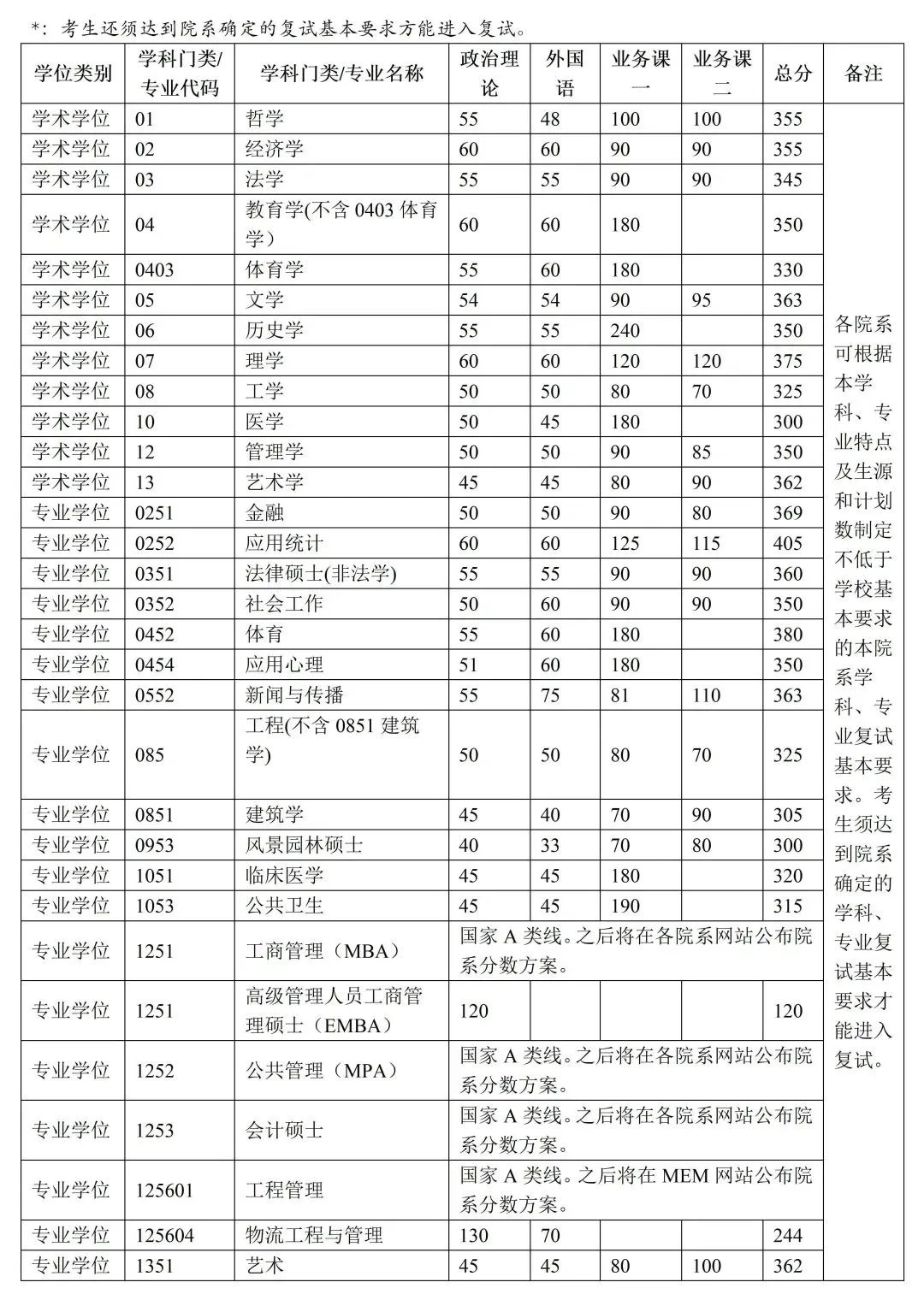 清华大学2023年硕士研究生招生考试复试分数线