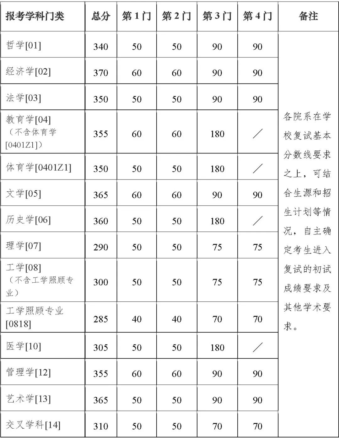 南京大学2023年硕士研究生招生考试复试分数