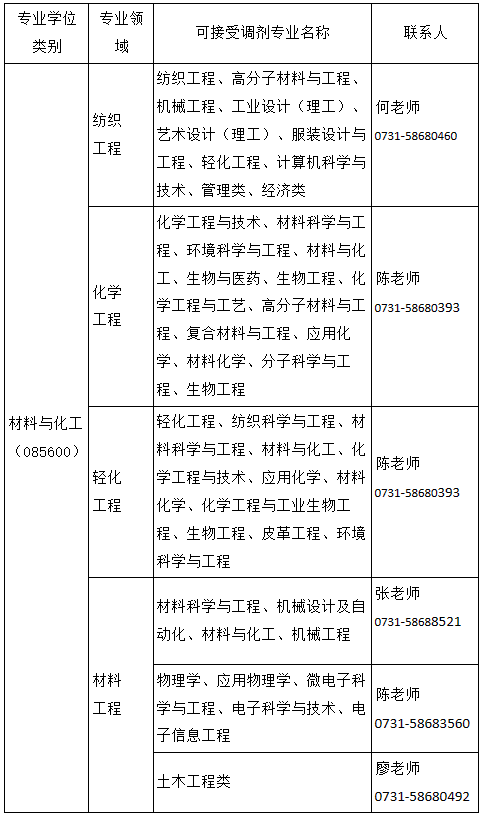 湖南工程学院2023年研究生预调剂信息