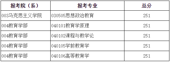 2023年北京师范大学考研复试分数线