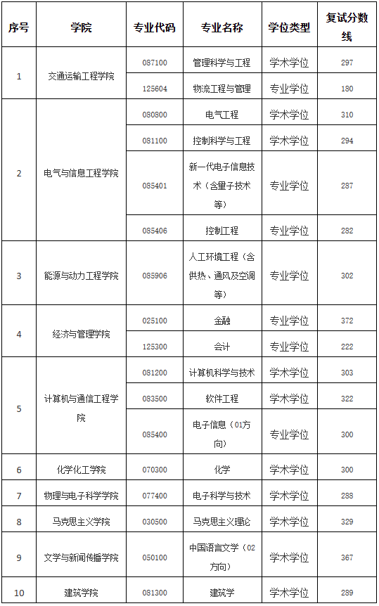 长沙理工大学：2023年硕士研究生招生复试分数线