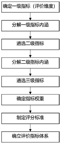 《中国大学生就业》|| 李洪渠，陶济东，石俊华：高职院校毕业生就业质量评价指标体系：现存问题与优化路径