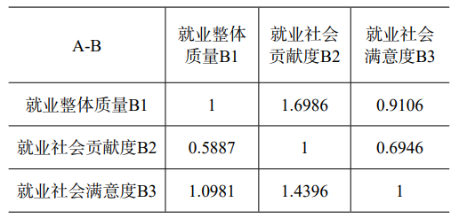 《中国大学生就业》|| 李洪渠，陶济东，石俊华：高职院校毕业生就业质量评价指标体系：现存问题与优化路径