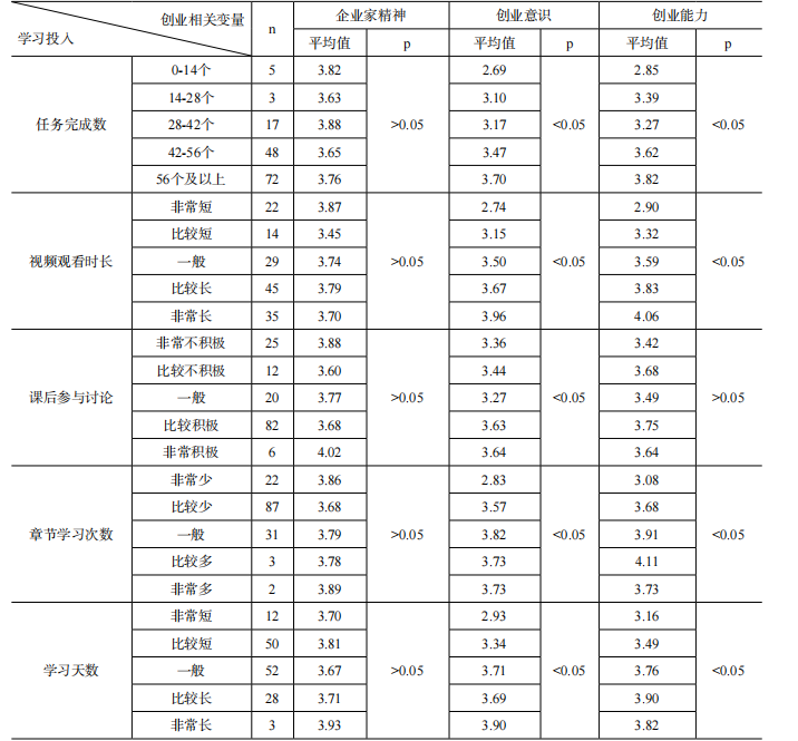 《中国大学生就业》|| 陈奡册，路申童，卢湖川：混合教学模式下创业课程的学习效果评价——以《创业基础与实务》课程为样本