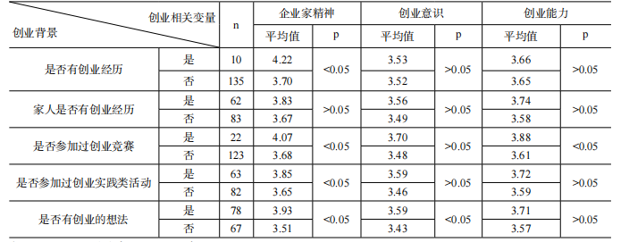 《中国大学生就业》|| 陈奡册，路申童，卢湖川：混合教学模式下创业课程的学习效果评价——以《创业基础与实务》课程为样本