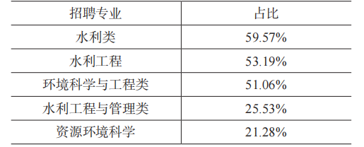 《中国大学生就业》|| 屈文谦：水利与生态环保行业发展态势对高校就业育人影响探究