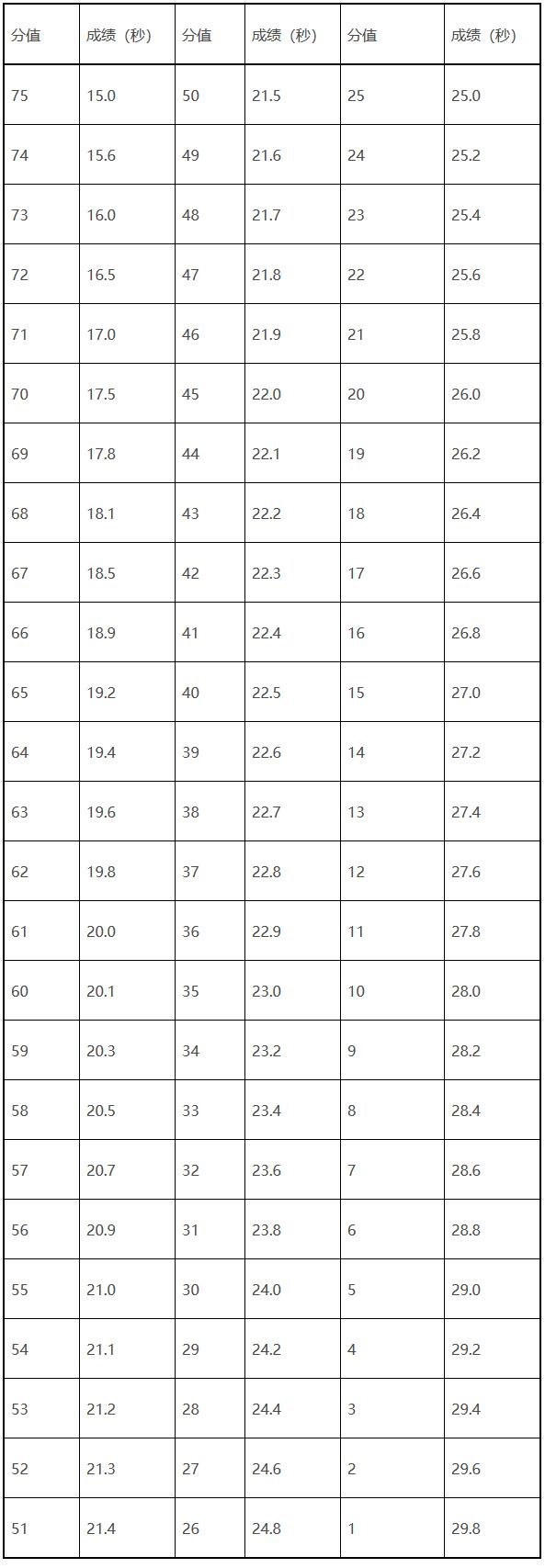 大学百米成绩对照表图片