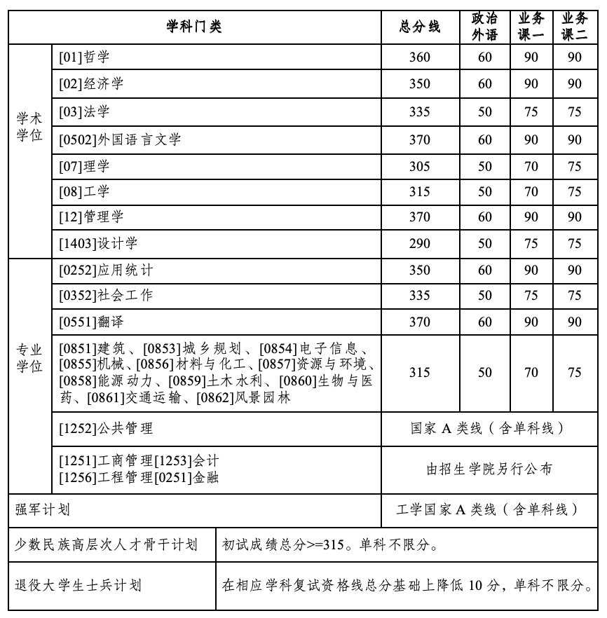 34所自划线：2024年哈尔滨工业大学复试线