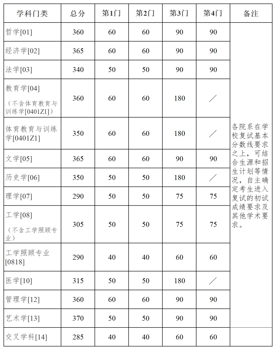 34所自划线：南京大学复试分数线
