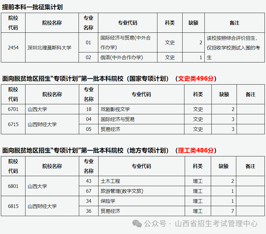 山西：2024年普通高校招生征集志愿公告[2024]第4号