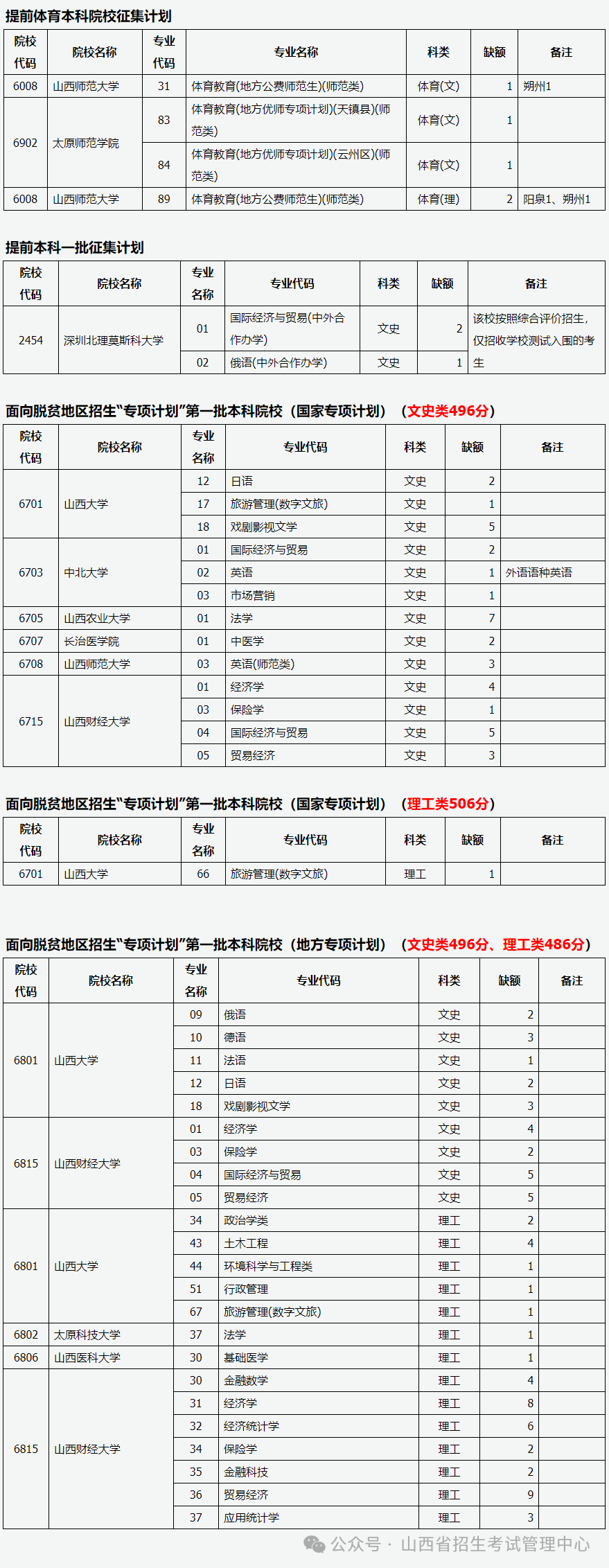 山西：2024年普通高校招生征集志愿公告[2024]第3号