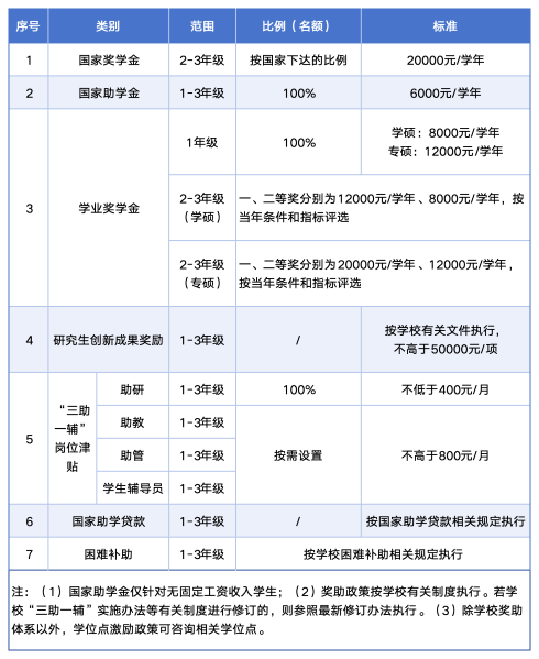 png 3.2027年浙江万里学院全日制硕士研究生奖助政策.png
